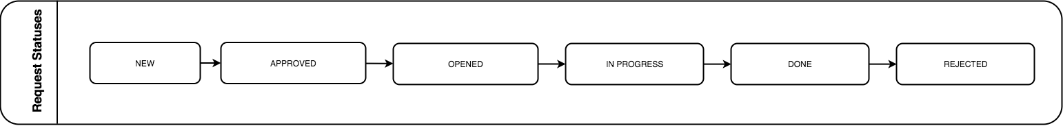 request_statuses.png